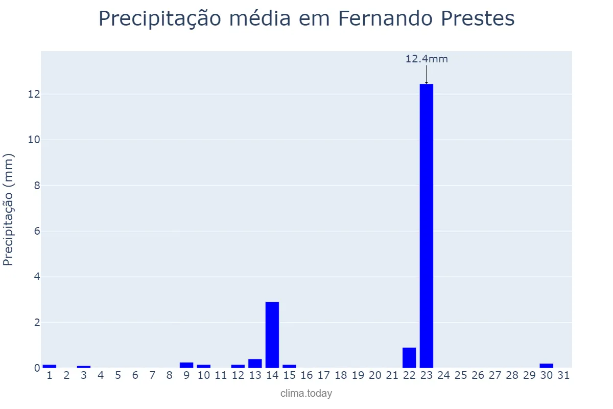 Precipitação em maio em Fernando Prestes, SP, BR