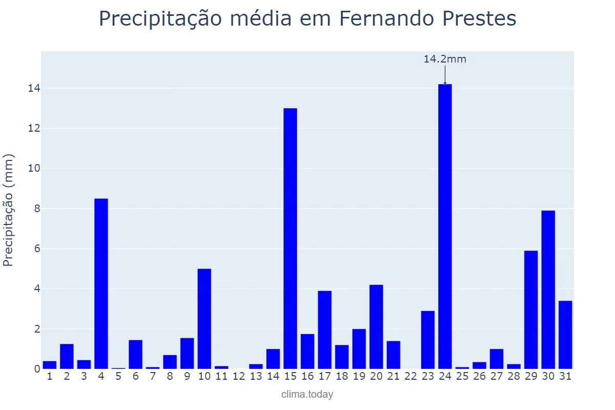 Precipitação em outubro em Fernando Prestes, SP, BR