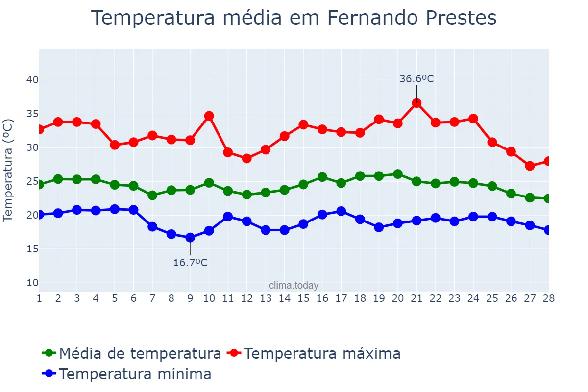 Temperatura em fevereiro em Fernando Prestes, SP, BR