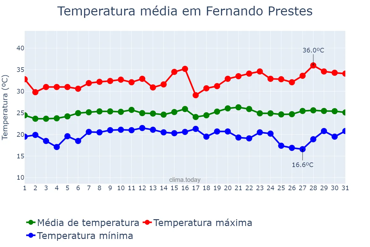 Temperatura em janeiro em Fernando Prestes, SP, BR