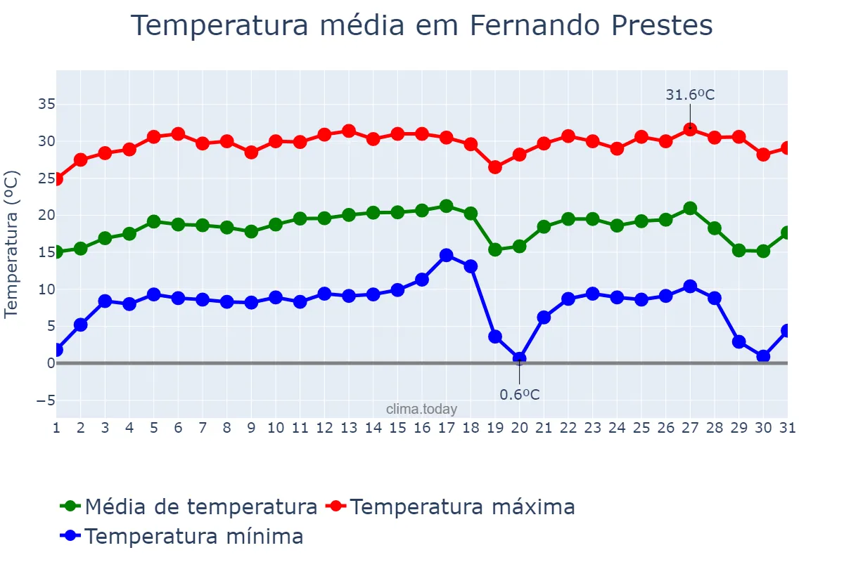 Temperatura em julho em Fernando Prestes, SP, BR