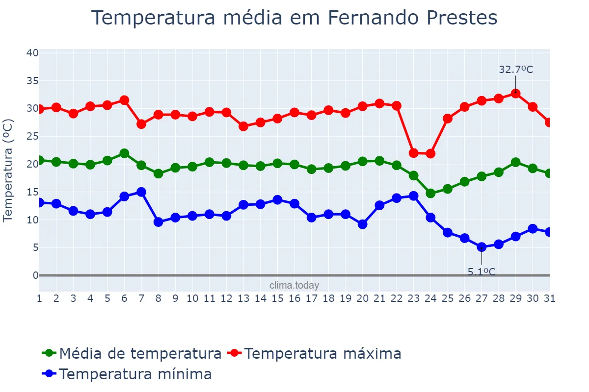 Temperatura em maio em Fernando Prestes, SP, BR