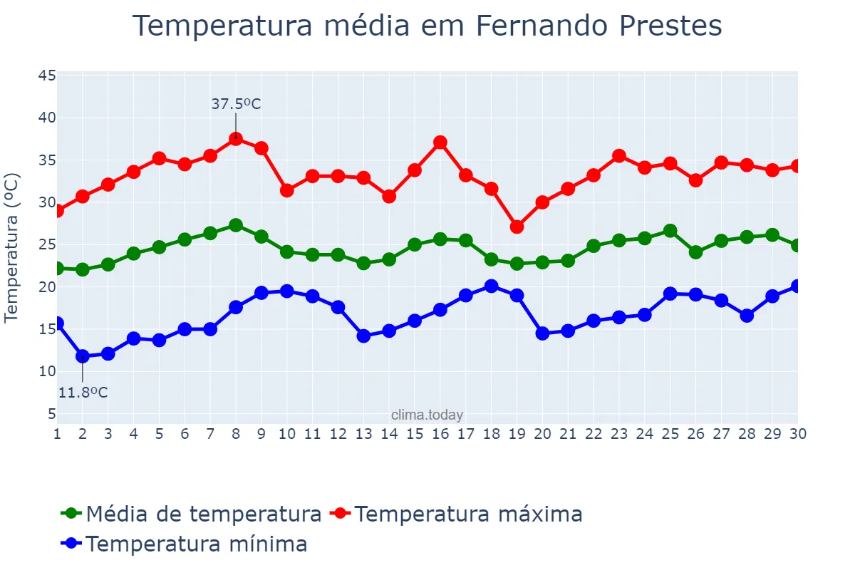 Temperatura em novembro em Fernando Prestes, SP, BR