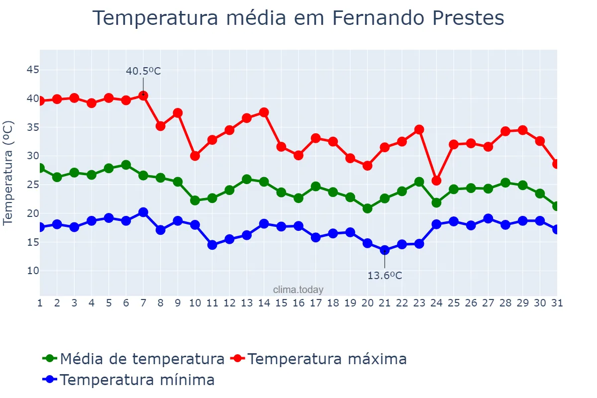 Temperatura em outubro em Fernando Prestes, SP, BR