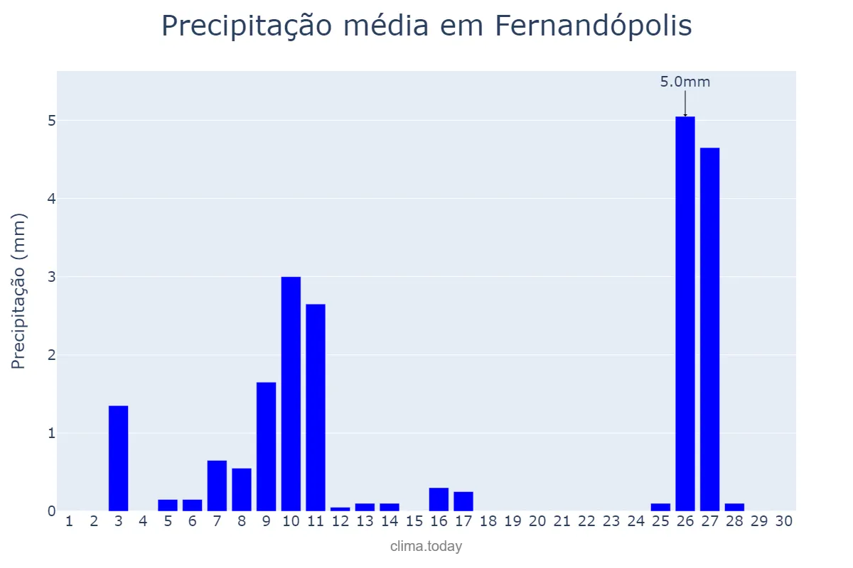 Precipitação em junho em Fernandópolis, SP, BR