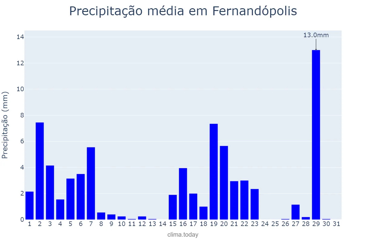 Precipitação em marco em Fernandópolis, SP, BR