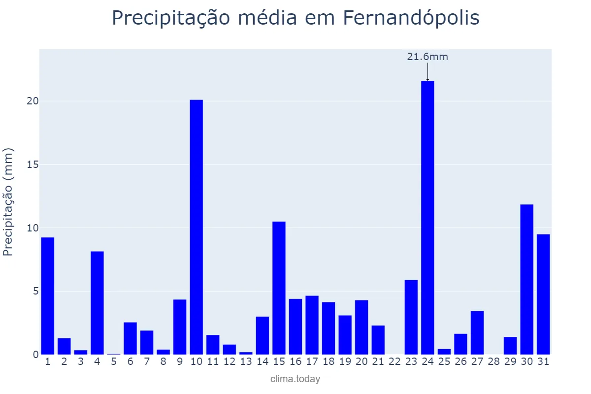 Precipitação em outubro em Fernandópolis, SP, BR