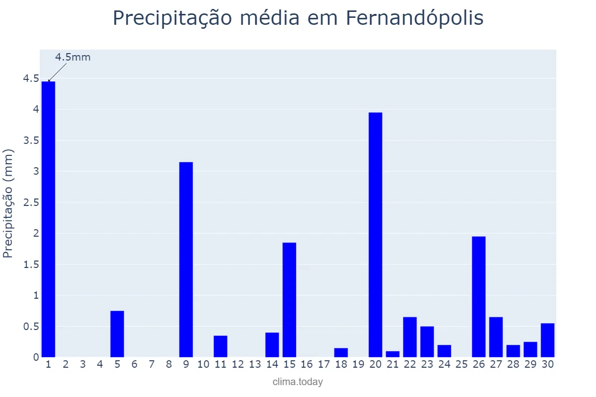 Precipitação em setembro em Fernandópolis, SP, BR