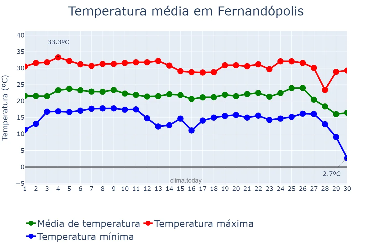 Temperatura em junho em Fernandópolis, SP, BR