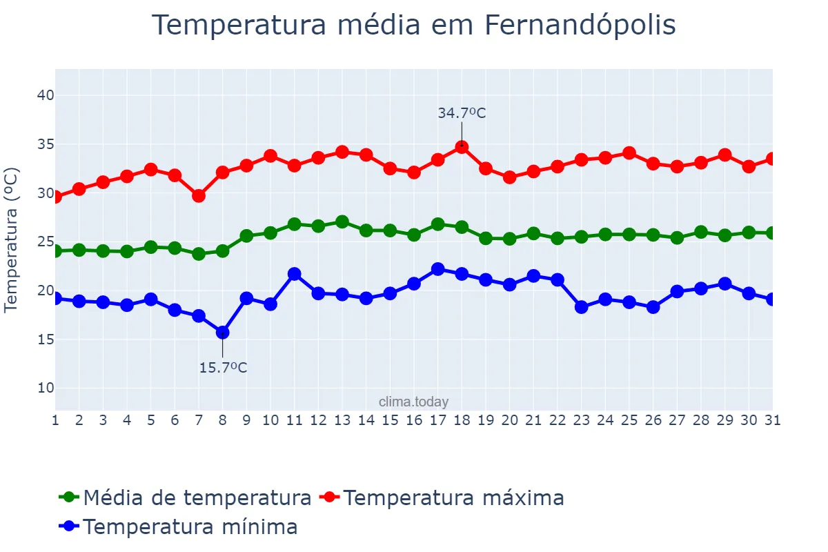 Temperatura em marco em Fernandópolis, SP, BR