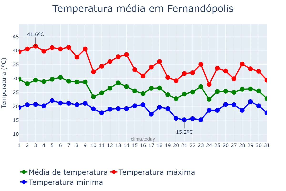 Temperatura em outubro em Fernandópolis, SP, BR