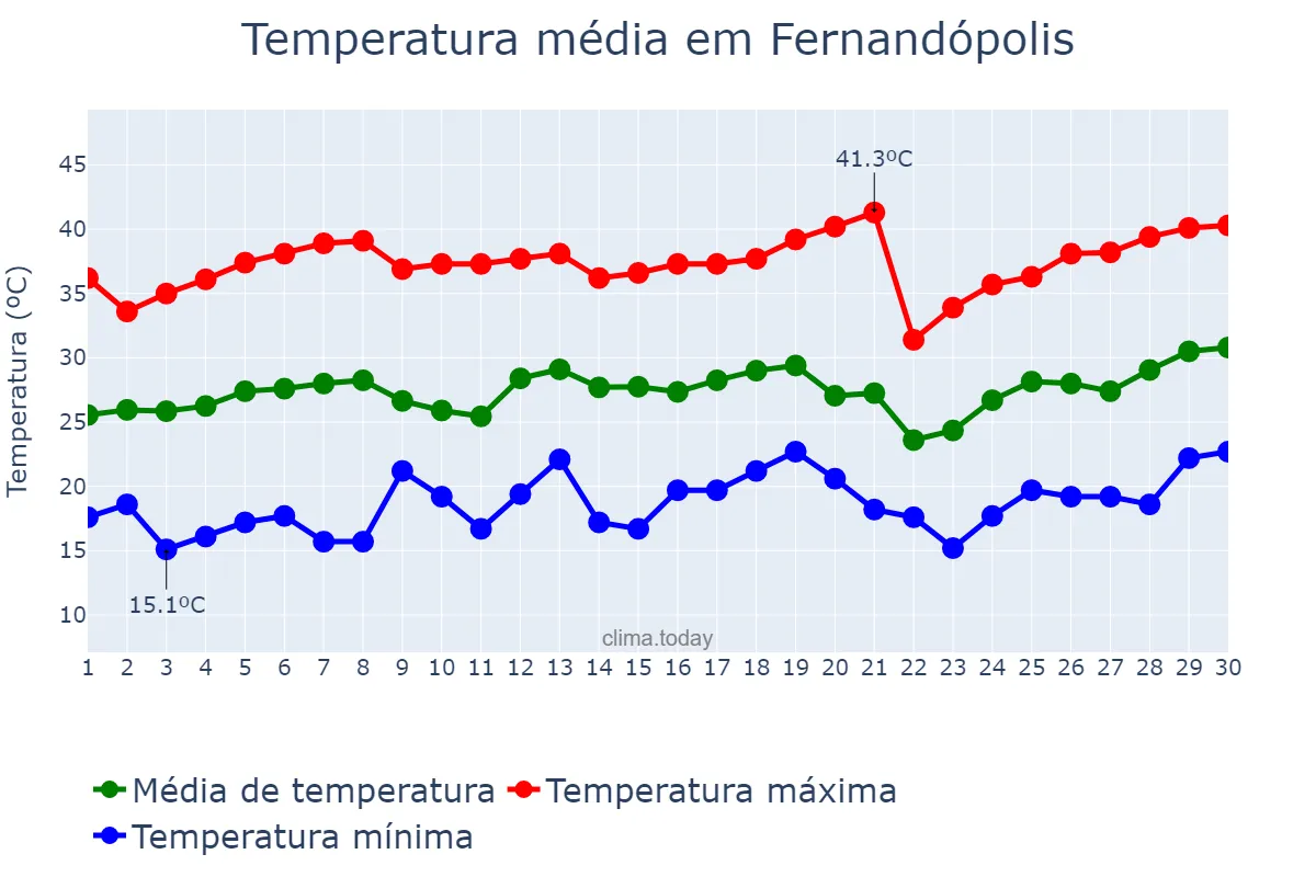 Temperatura em setembro em Fernandópolis, SP, BR