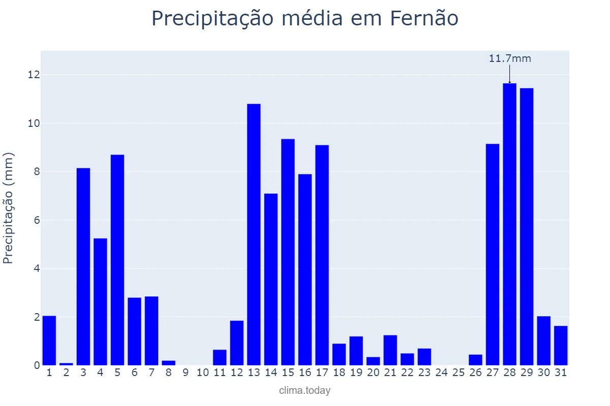 Precipitação em dezembro em Fernão, SP, BR