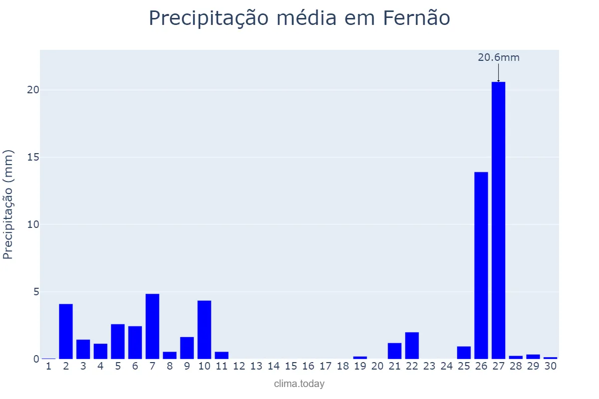 Precipitação em junho em Fernão, SP, BR