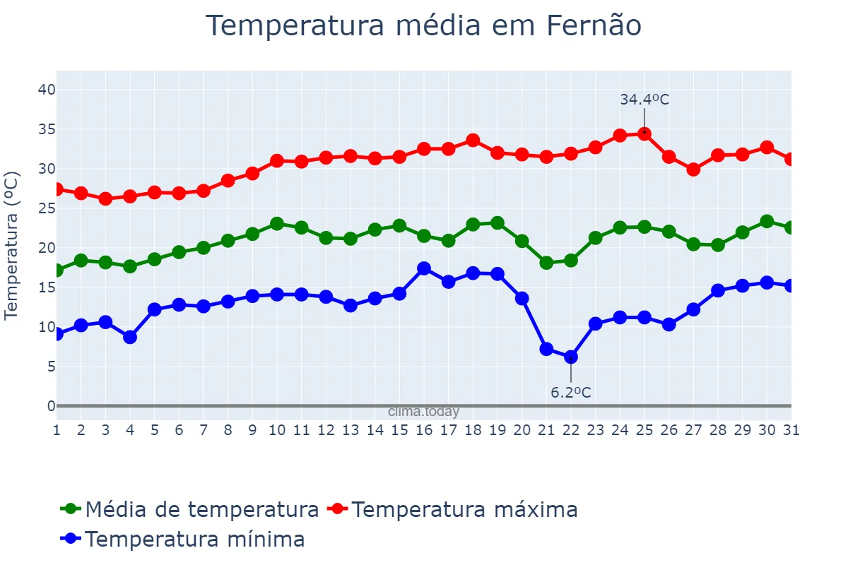 Temperatura em agosto em Fernão, SP, BR