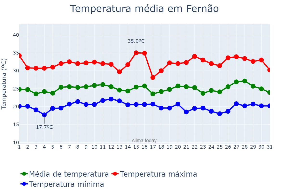 Temperatura em janeiro em Fernão, SP, BR