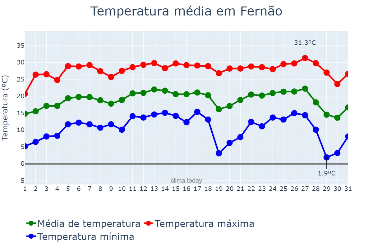 Temperatura em julho em Fernão, SP, BR