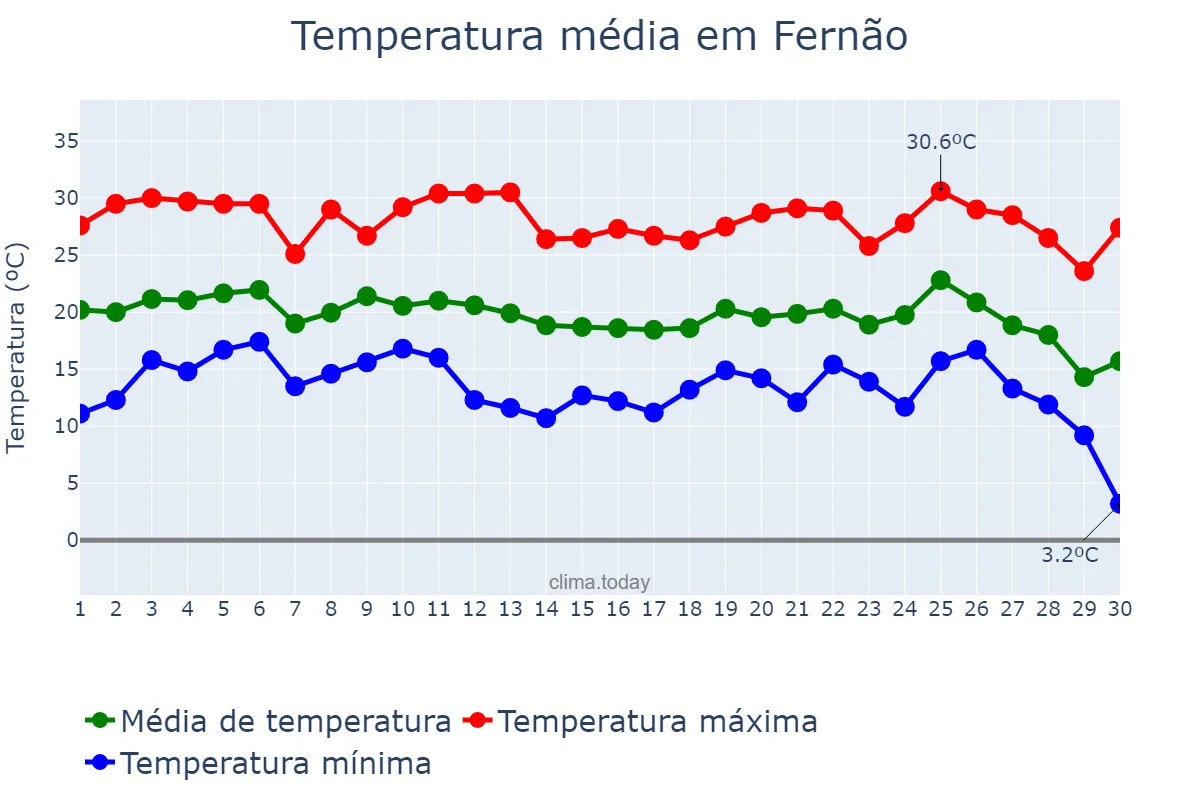 Temperatura em junho em Fernão, SP, BR