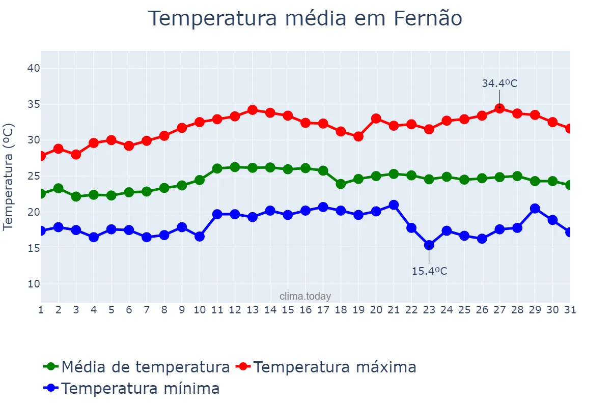 Temperatura em marco em Fernão, SP, BR