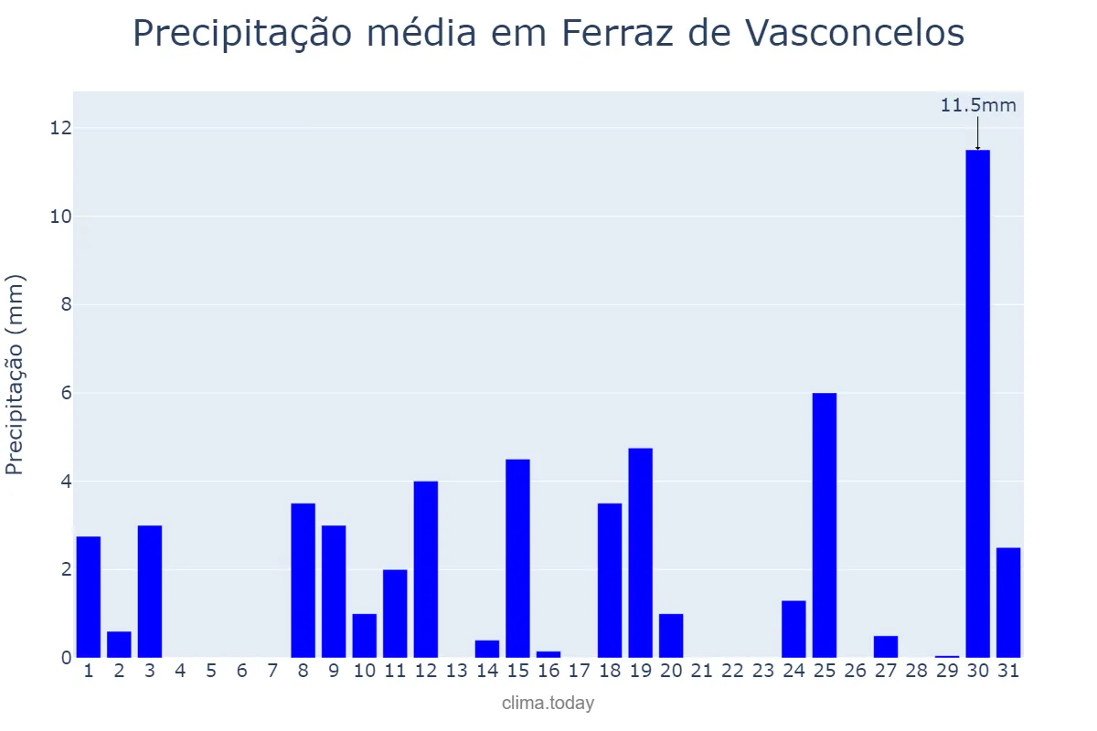 Precipitação em outubro em Ferraz de Vasconcelos, SP, BR