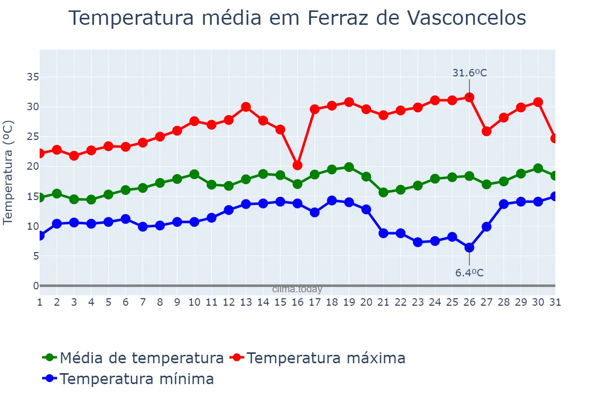 Temperatura em agosto em Ferraz de Vasconcelos, SP, BR