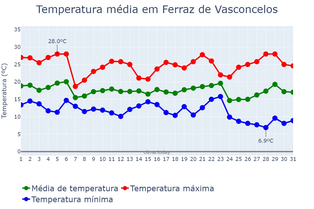 Temperatura em maio em Ferraz de Vasconcelos, SP, BR