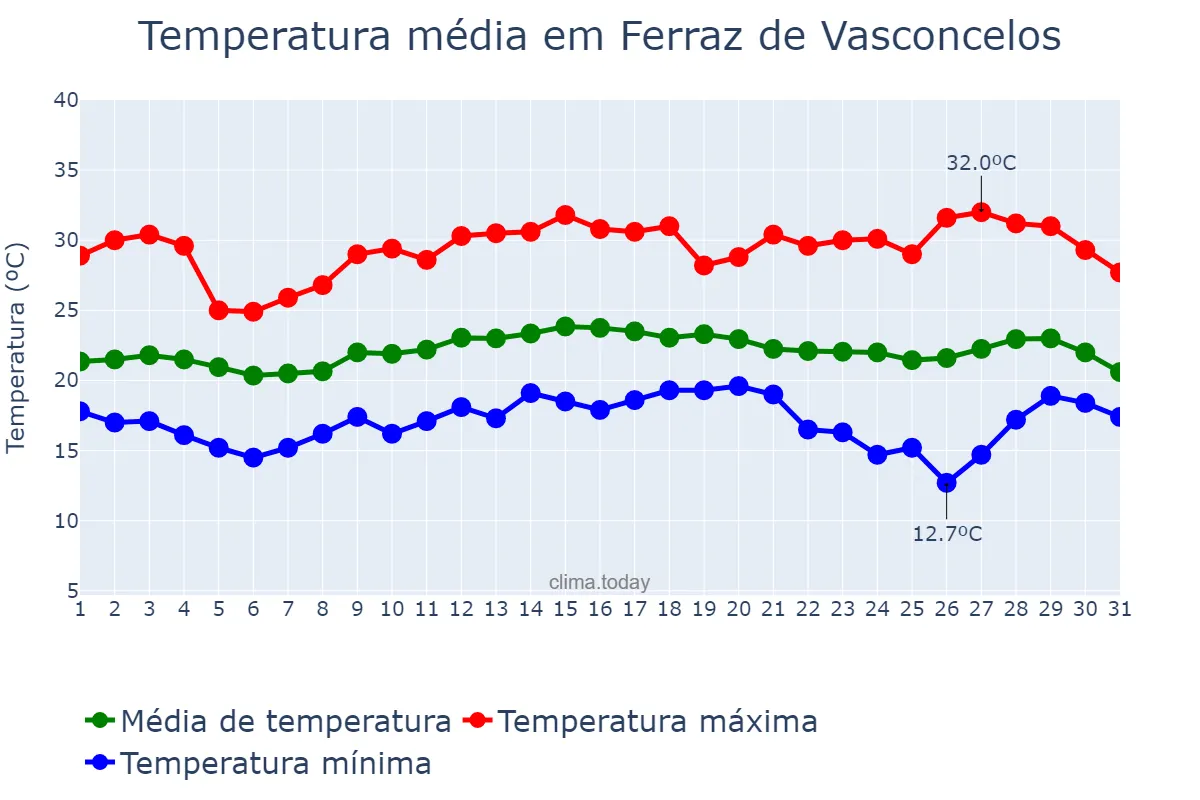 Temperatura em marco em Ferraz de Vasconcelos, SP, BR