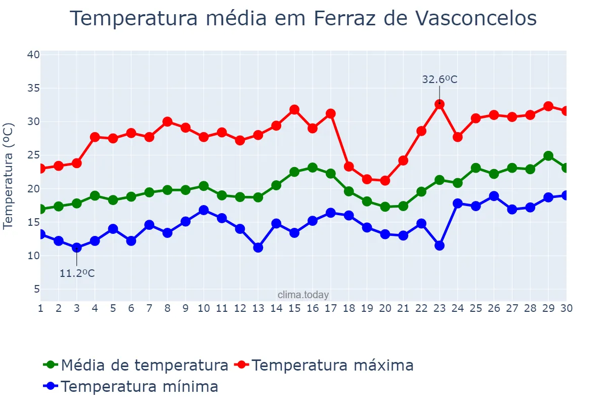 Temperatura em novembro em Ferraz de Vasconcelos, SP, BR