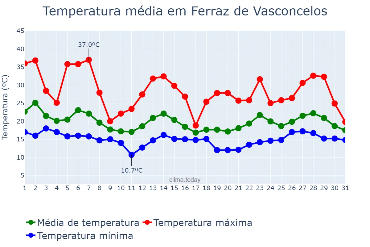 Temperatura em outubro em Ferraz de Vasconcelos, SP, BR