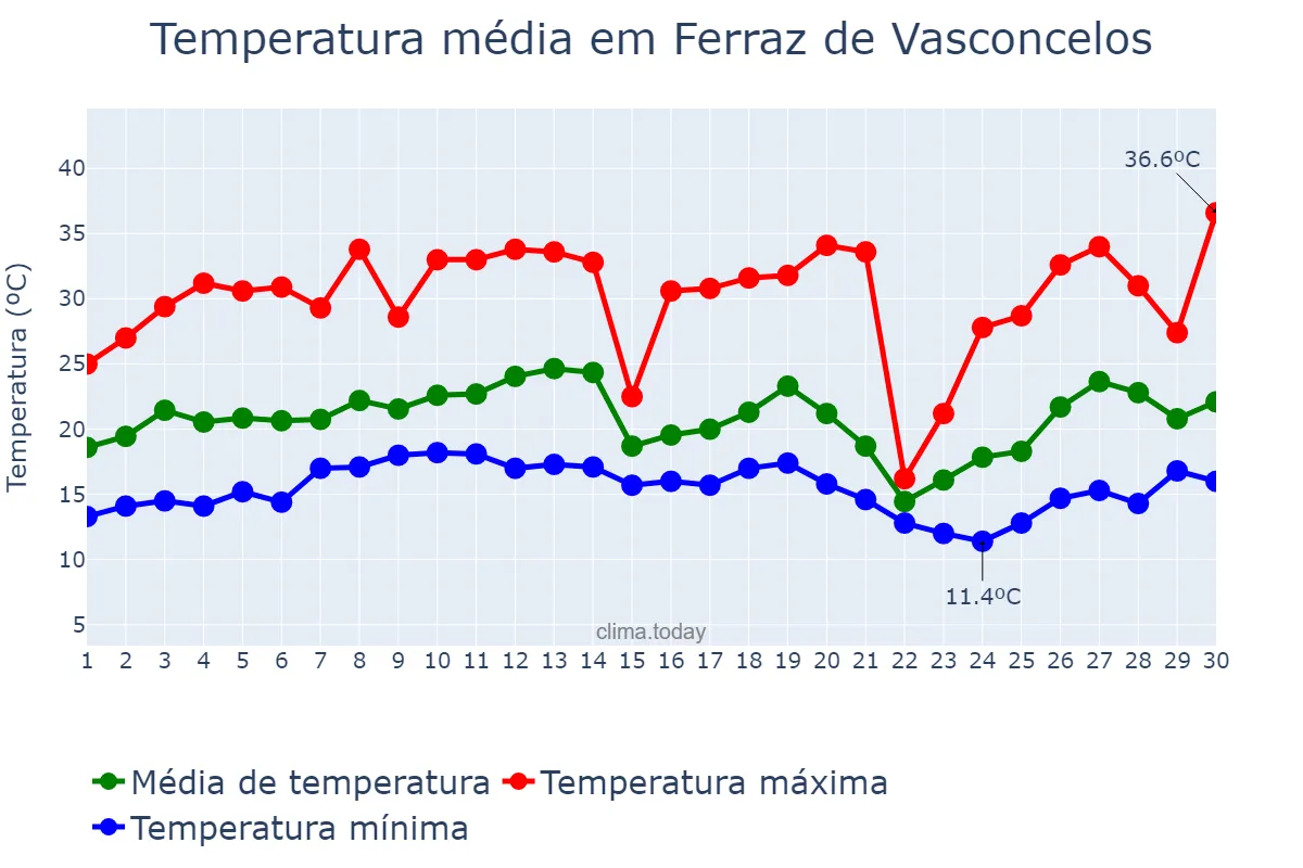 Temperatura em setembro em Ferraz de Vasconcelos, SP, BR