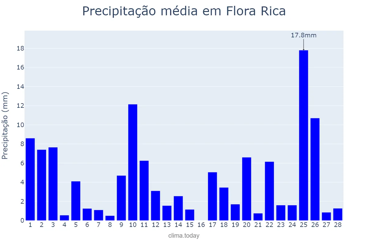 Precipitação em fevereiro em Flora Rica, SP, BR