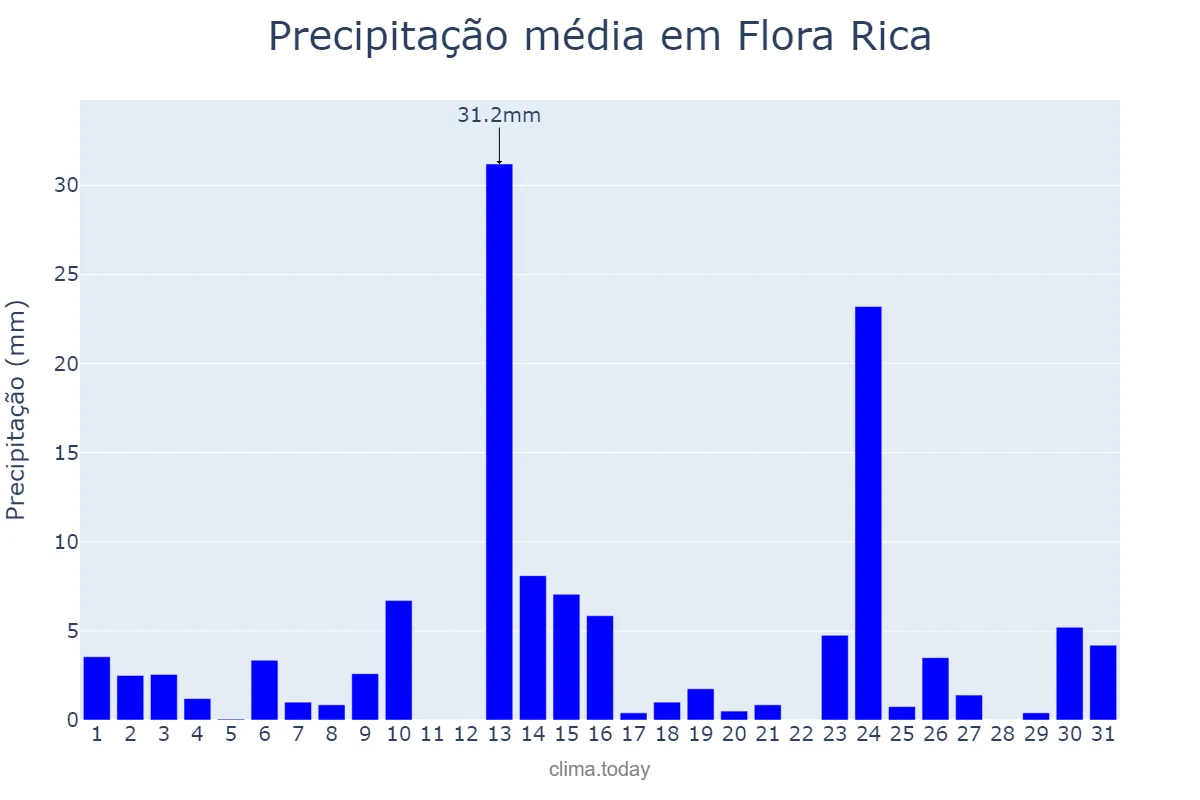 Precipitação em outubro em Flora Rica, SP, BR