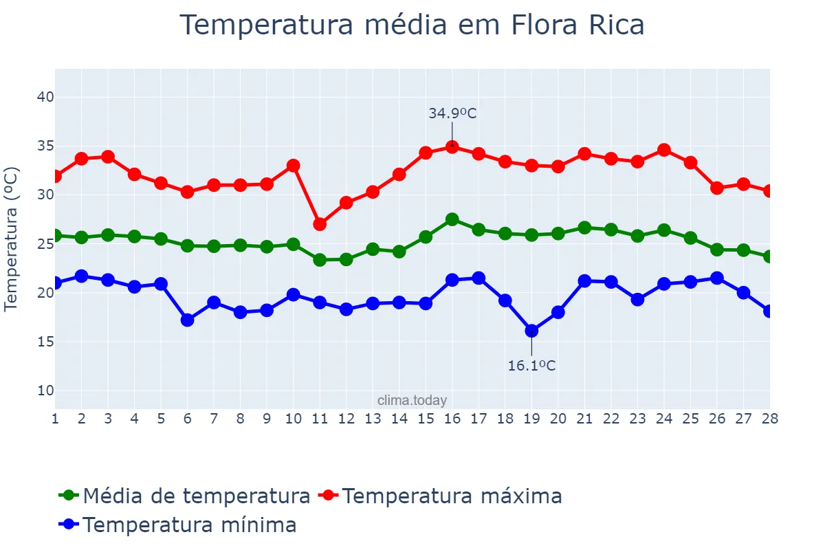 Temperatura em fevereiro em Flora Rica, SP, BR