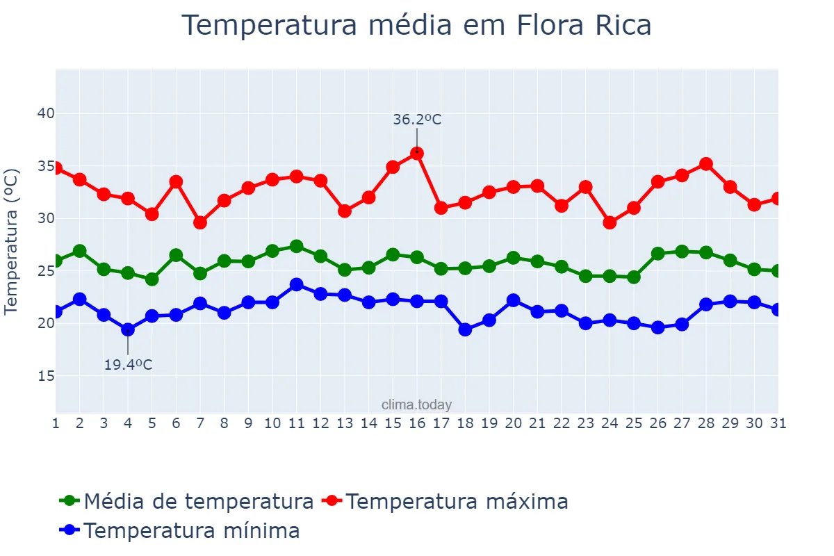 Temperatura em janeiro em Flora Rica, SP, BR