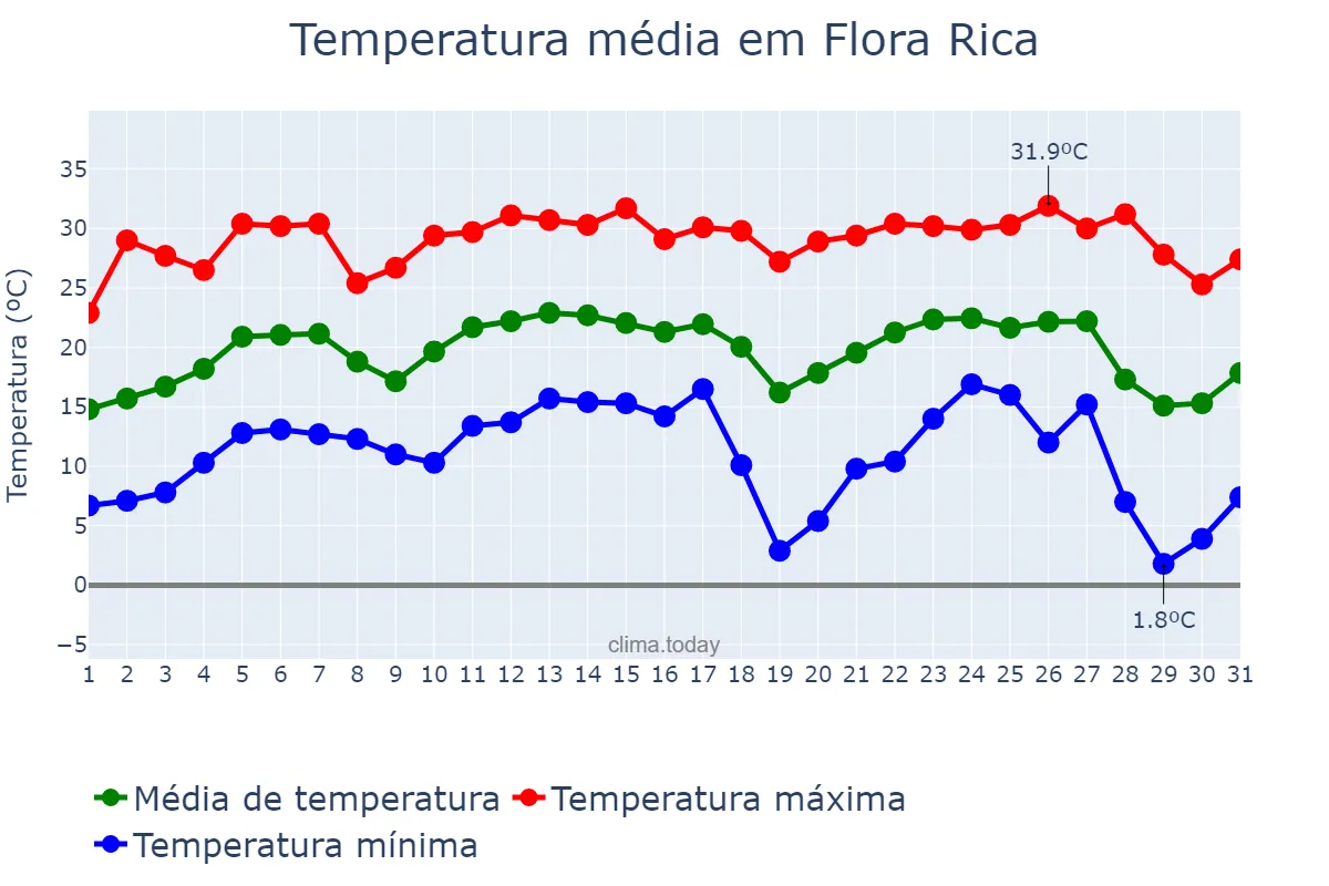 Temperatura em julho em Flora Rica, SP, BR