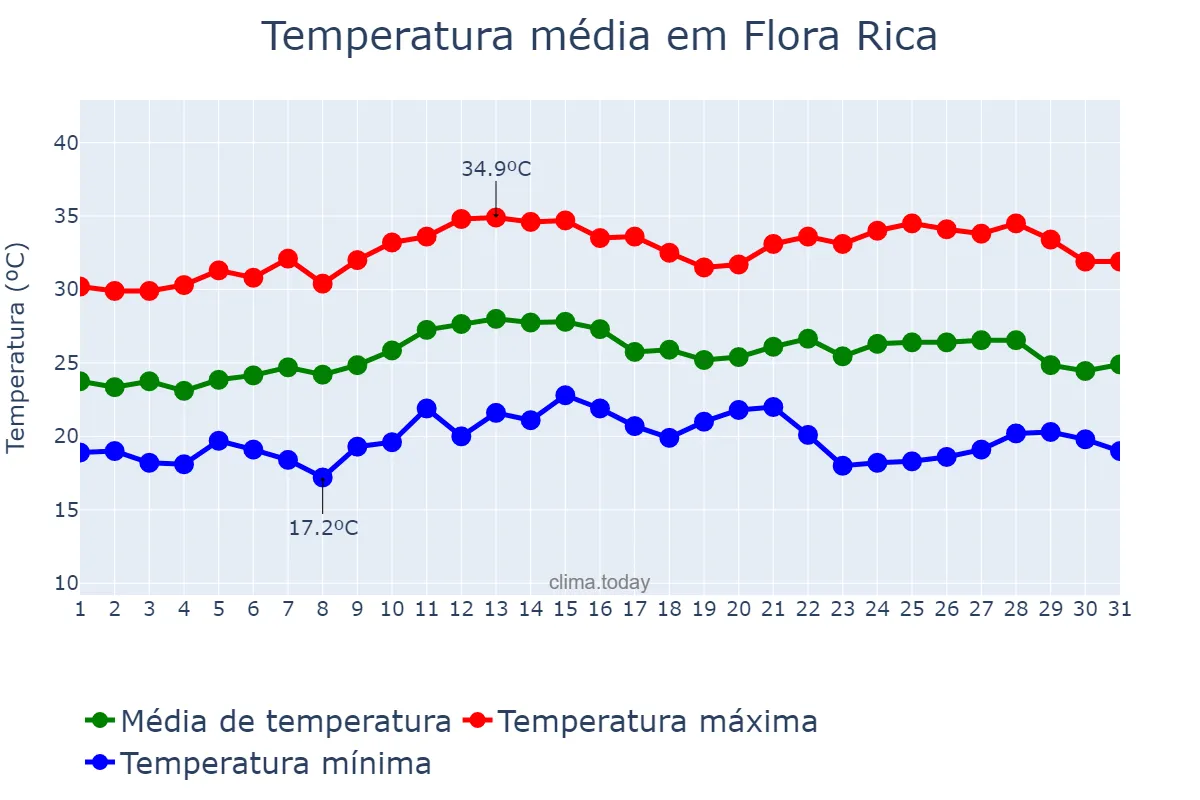 Temperatura em marco em Flora Rica, SP, BR