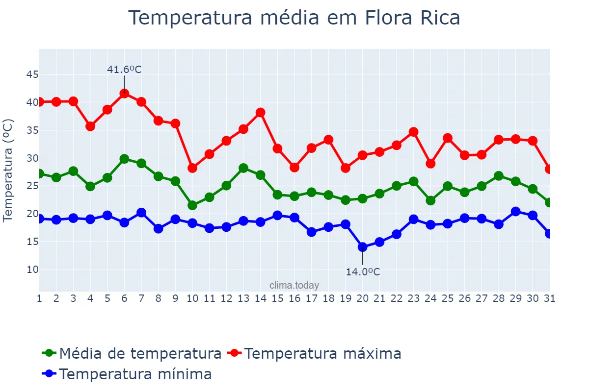 Temperatura em outubro em Flora Rica, SP, BR