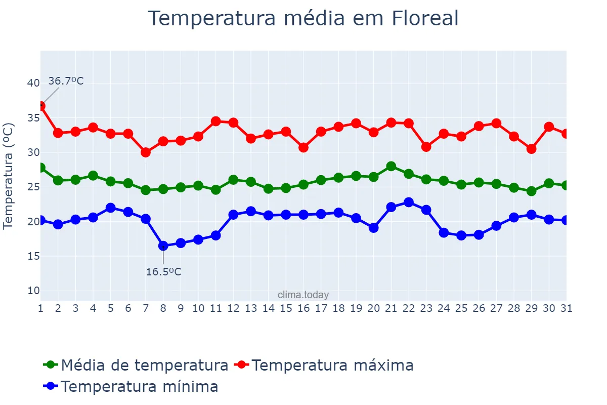 Temperatura em dezembro em Floreal, SP, BR