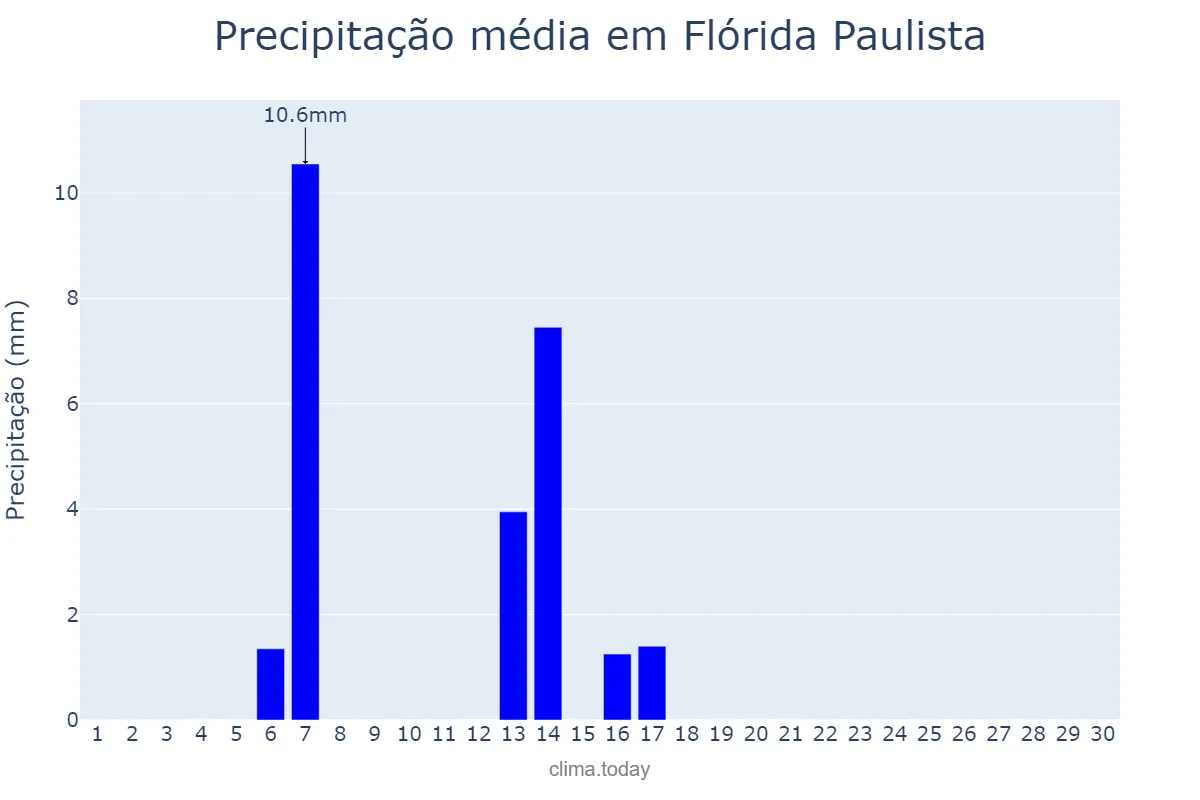 Precipitação em abril em Flórida Paulista, SP, BR