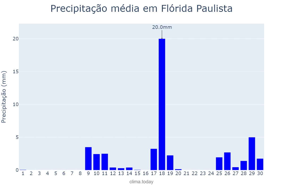 Precipitação em novembro em Flórida Paulista, SP, BR