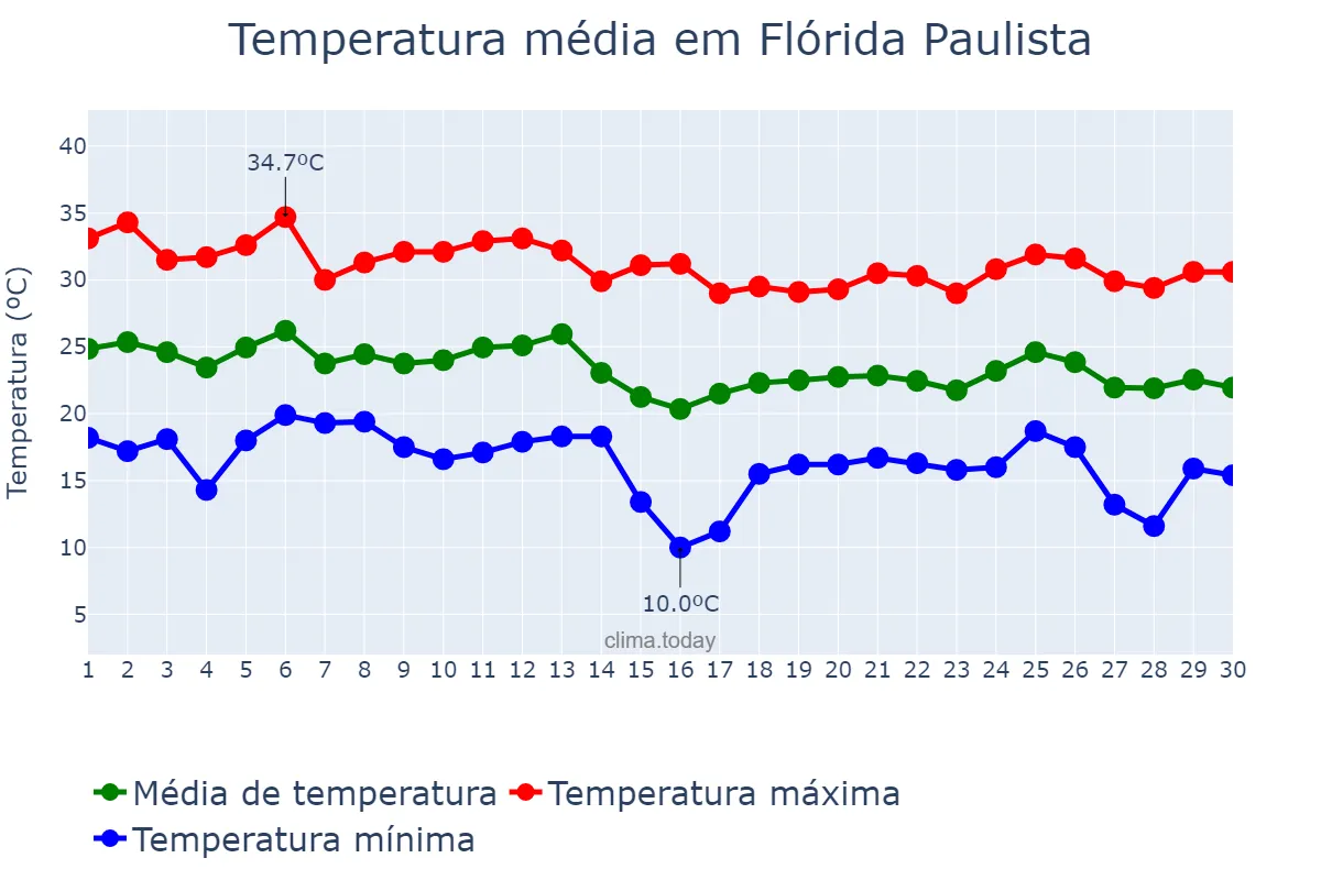 Temperatura em abril em Flórida Paulista, SP, BR
