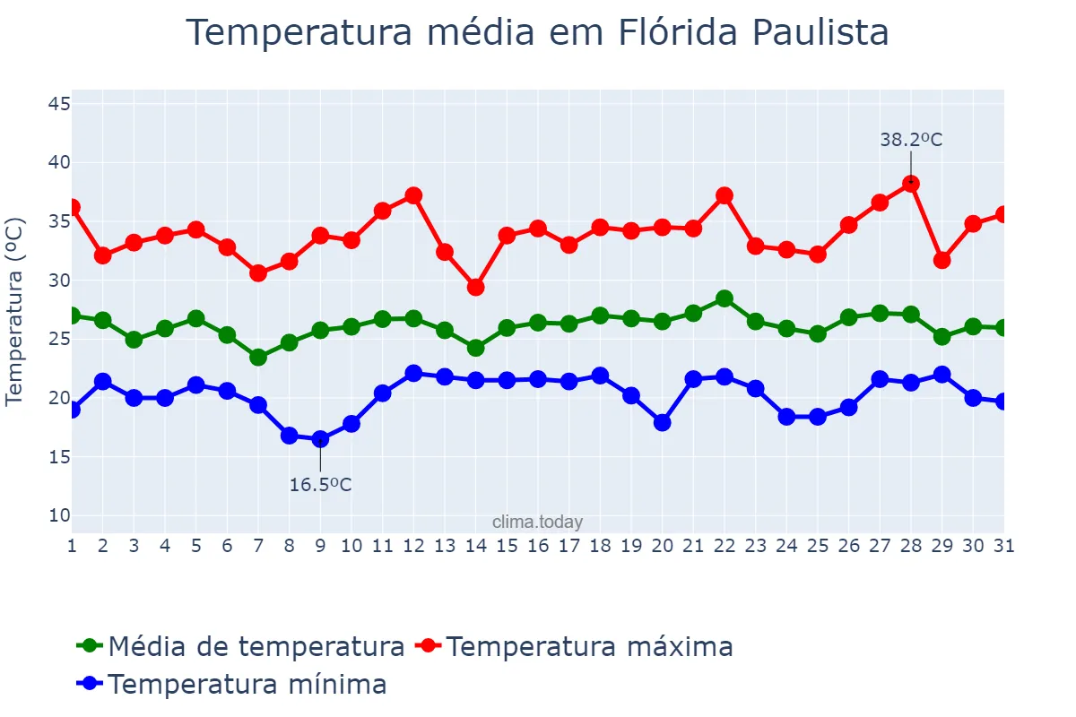 Temperatura em dezembro em Flórida Paulista, SP, BR