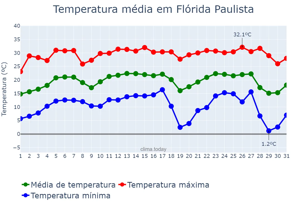 Temperatura em julho em Flórida Paulista, SP, BR