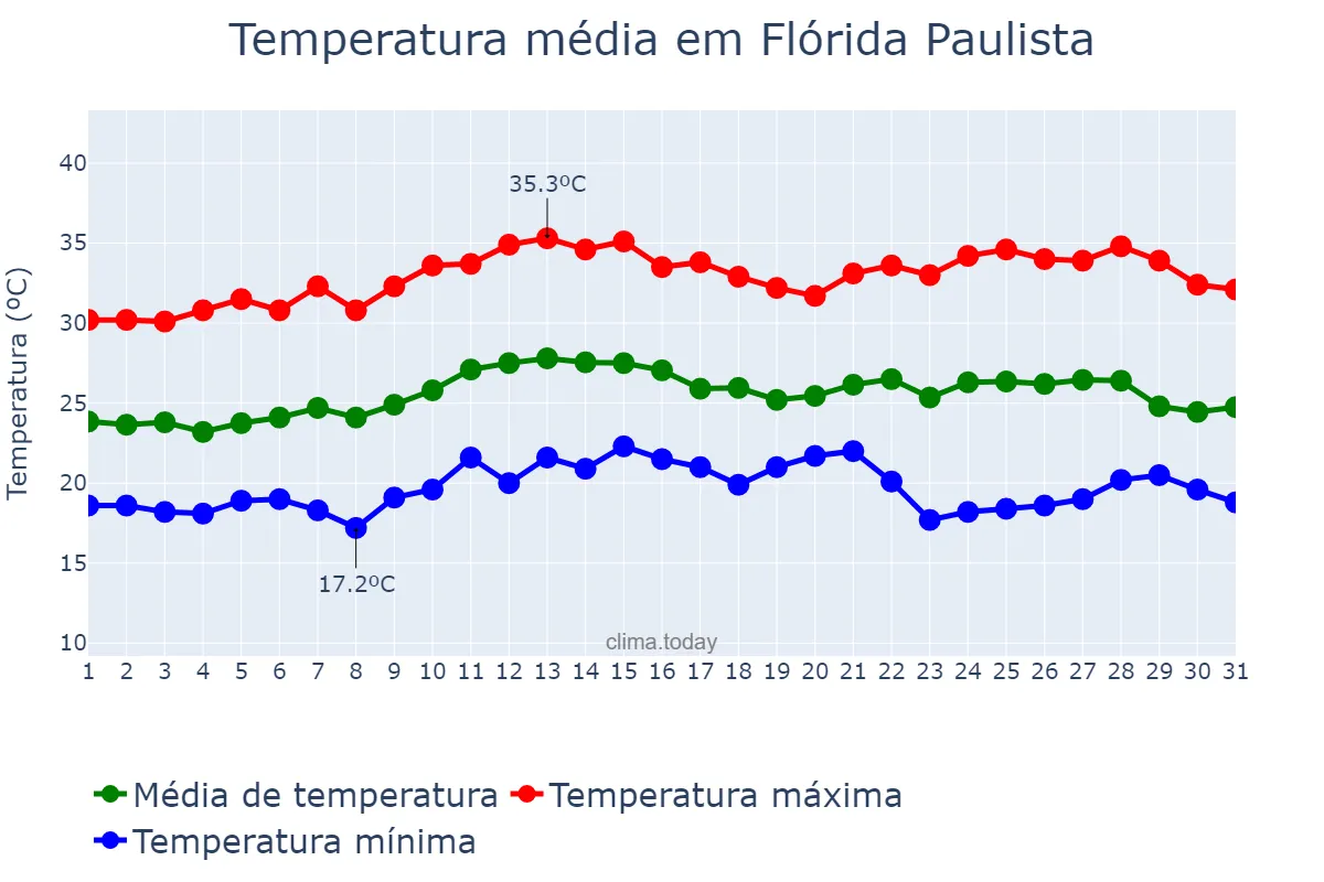 Temperatura em marco em Flórida Paulista, SP, BR