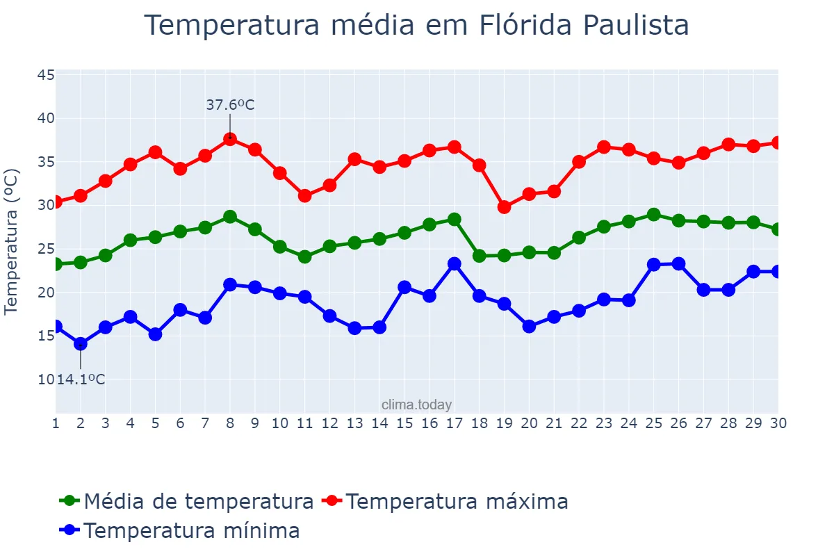 Temperatura em novembro em Flórida Paulista, SP, BR