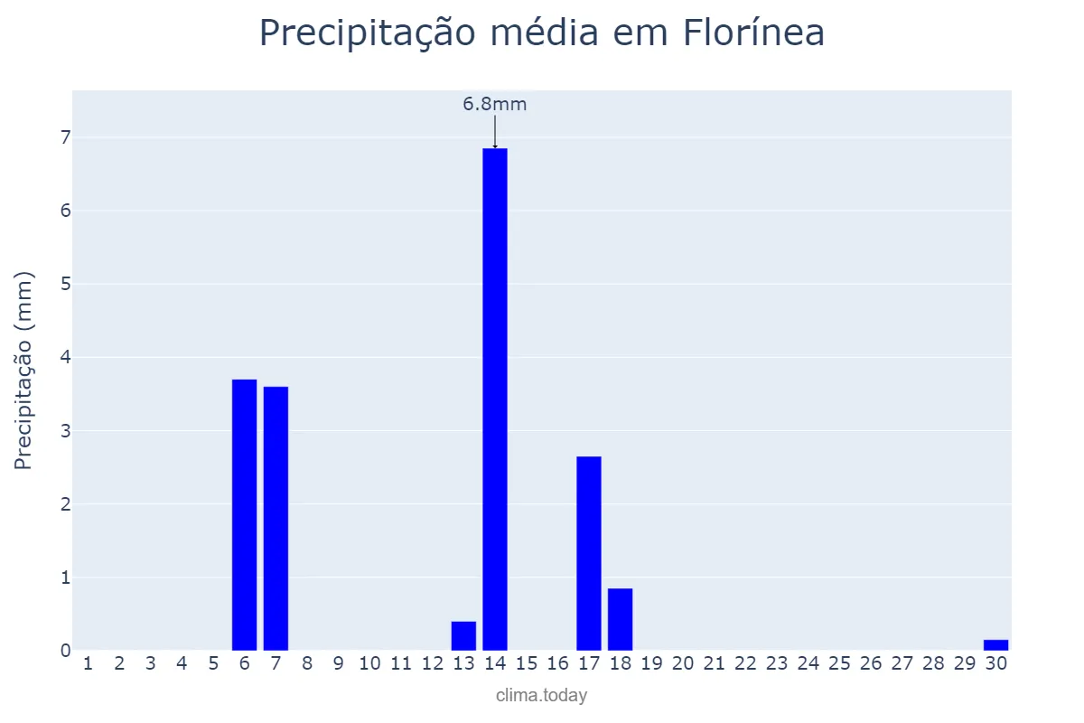 Precipitação em abril em Florínea, SP, BR