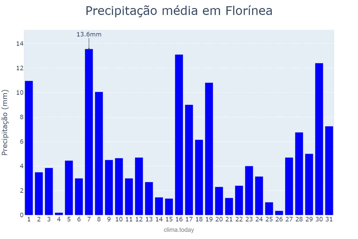 Precipitação em janeiro em Florínea, SP, BR