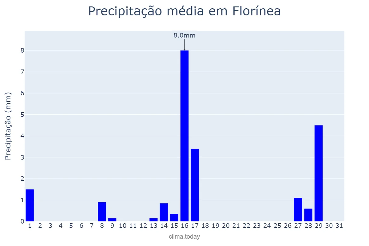 Precipitação em julho em Florínea, SP, BR