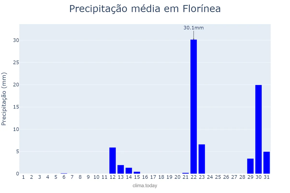 Precipitação em maio em Florínea, SP, BR