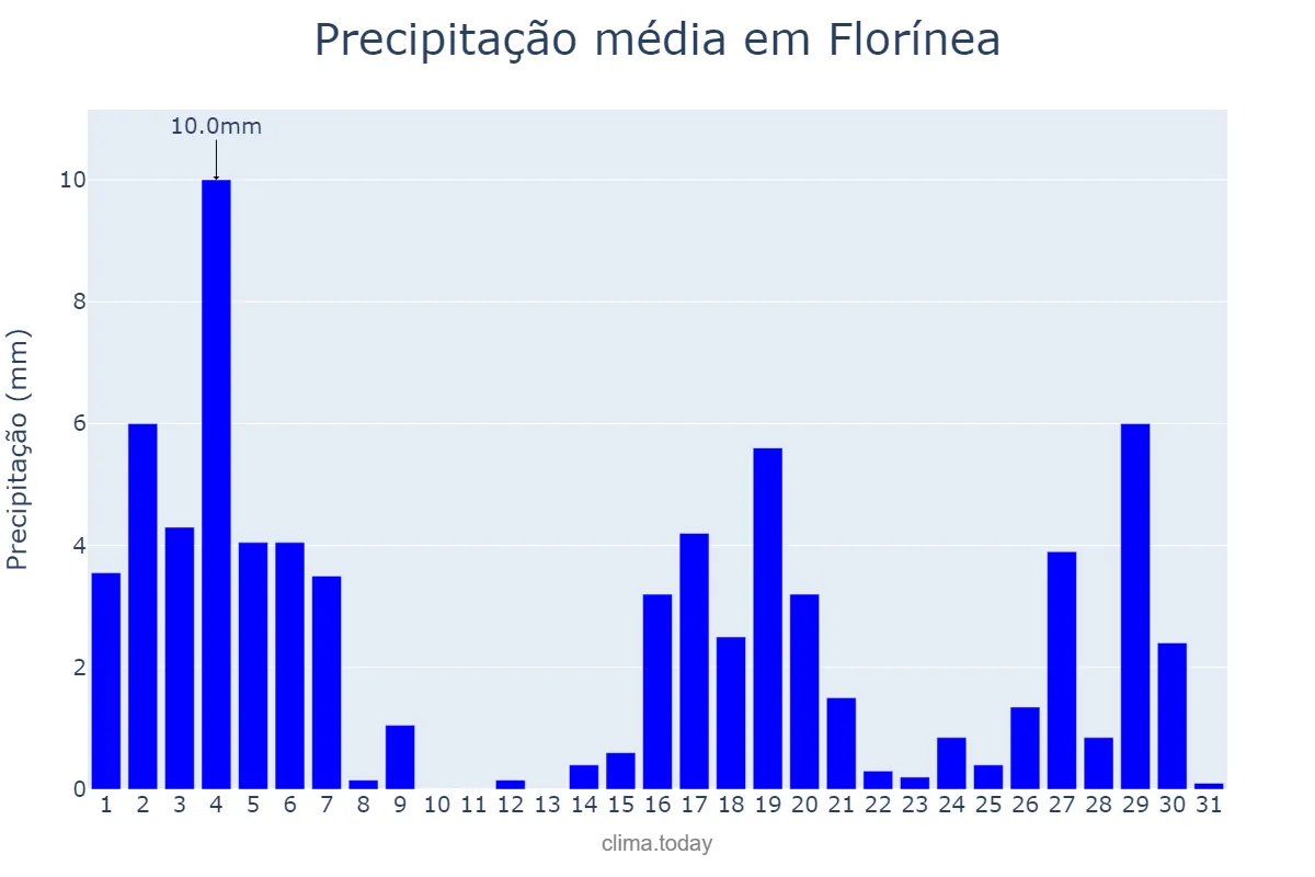 Precipitação em marco em Florínea, SP, BR